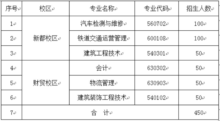 2020年成都工業(yè)職業(yè)技術(shù)學(xué)校五年高職招生計劃表