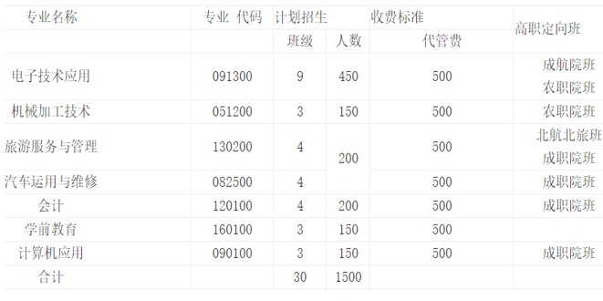 成都電子信息學校2020年招生專業(yè)