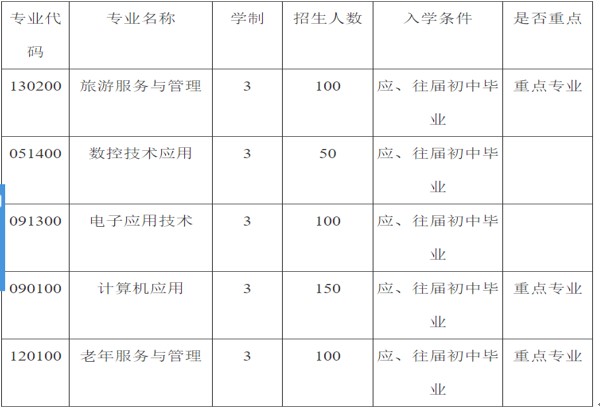 2020年成都青華職業(yè)學(xué)校招生專業(yè)