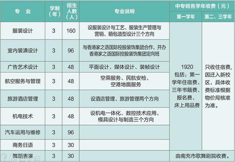 2020年四川省服裝藝術(shù)學(xué)校招生專業(yè)
