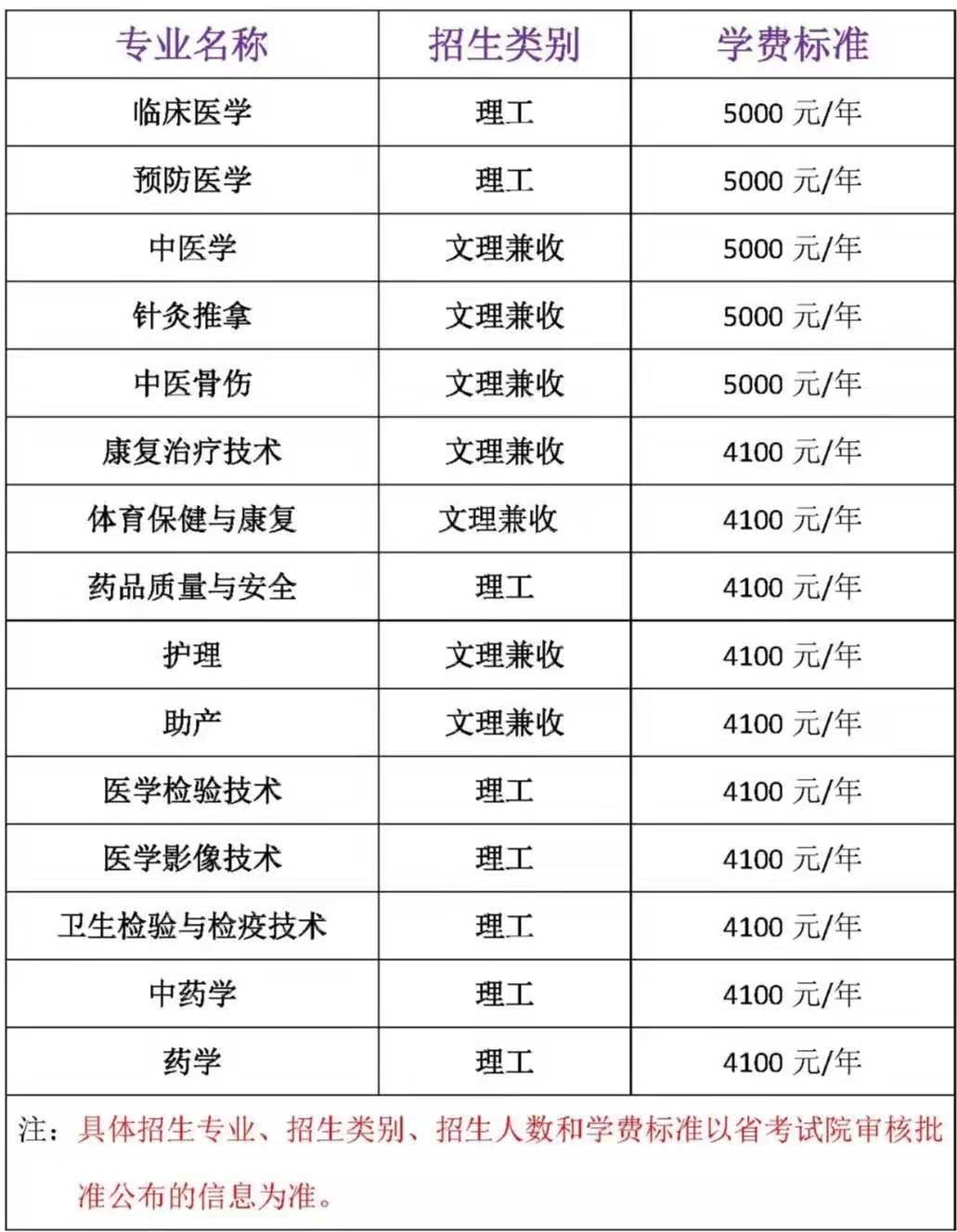 2020年四川中醫(yī)藥高等?？茖W(xué)校招生專業(yè)、近幾年調(diào)檔線