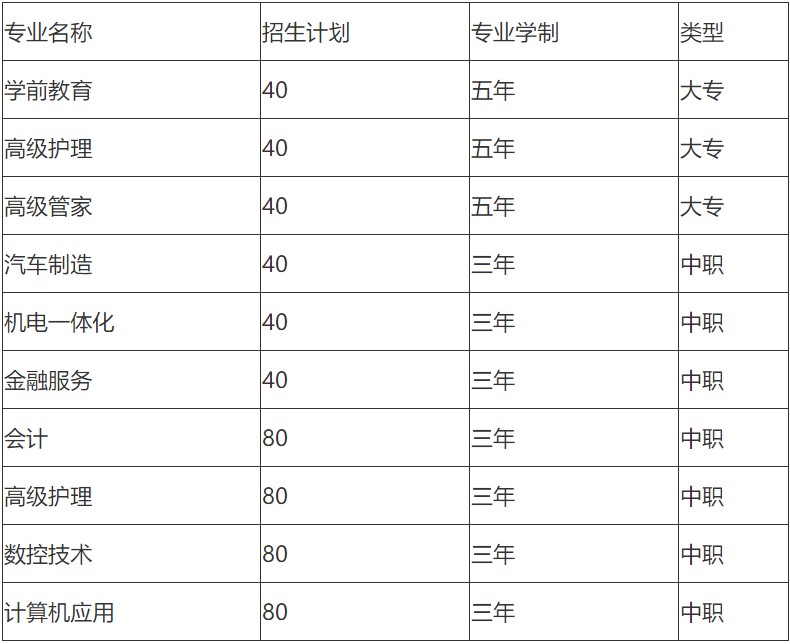 2020年綿陽市游仙職業(yè)技術學校專業(yè)