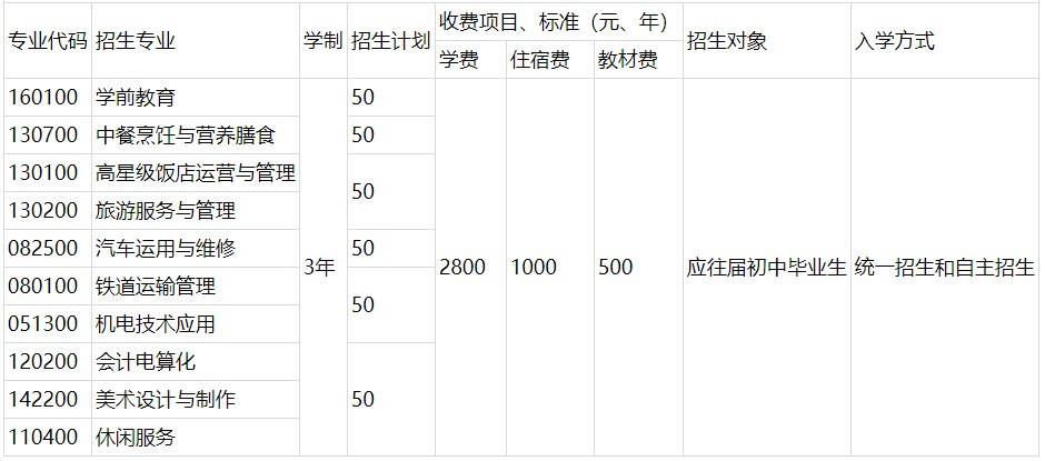 2020年樂山市旅游學校招生專業(yè)及計劃