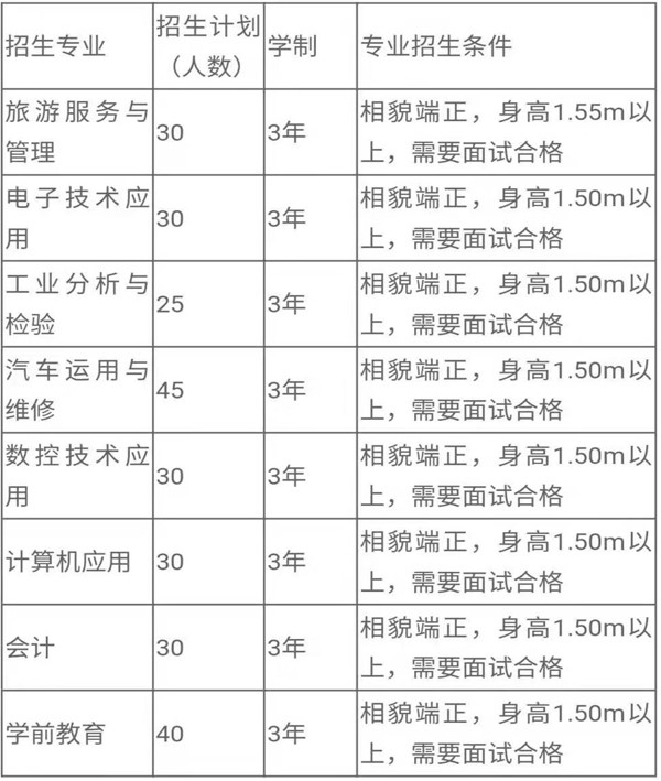 2020年四川省樂山市第一職業(yè)高級(jí)中學(xué)校招生專業(yè)
