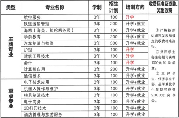 2020年四川省達(dá)州鳳凰職業(yè)技術(shù)學(xué)校招生專業(yè)、招生計(jì)劃