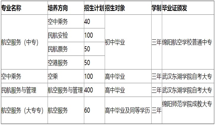 2020年綿陽航空職業(yè)學校招生專業(yè)計劃