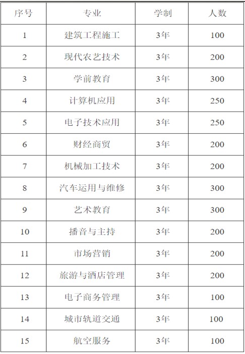 2020年四川省通江縣職業(yè)高級中學(xué)招生專業(yè)