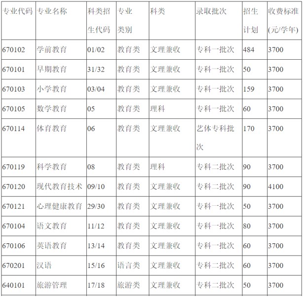 川北幼兒師范高等專科學校2020年開設專業(yè)