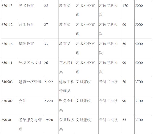 川北幼兒師范高等?？茖W校2020年開設專業(yè)