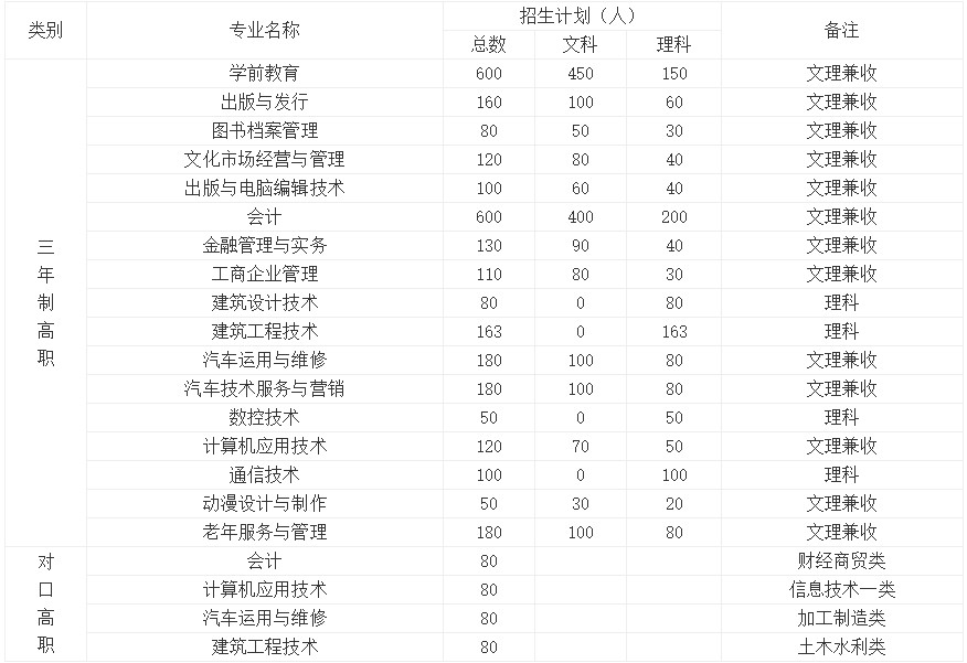 2020年四川文軒職業(yè)學院三年制招生計劃