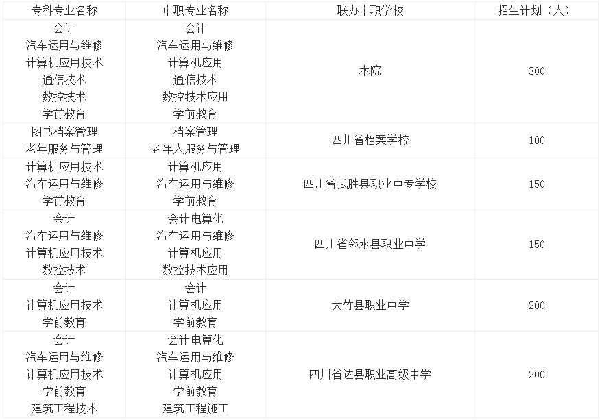 2020年四川文軒職業(yè)學院五年制招生計劃