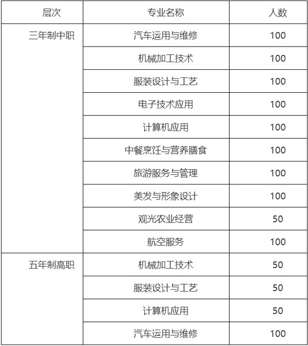 2020年廣元市高級(jí)職業(yè)中學(xué)校招生專業(yè)