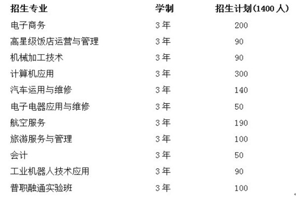 2020年四川省簡陽市高級職業(yè)中學(xué)招生專業(yè)