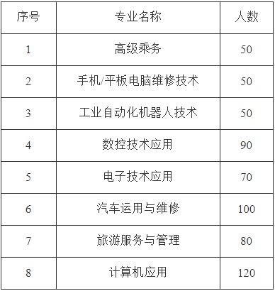 2020年四川省青川縣職業(yè)高級中學招生專業(yè)計劃 