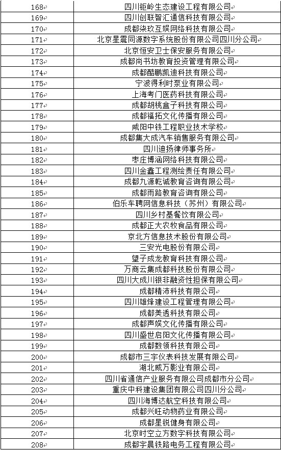 四川工業(yè)職業(yè)技術學院2020屆畢業(yè)生雙選會參會名單