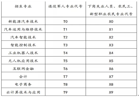天府新區(qū)信息職業(yè)學(xué)院各類別人員對應(yīng)的招生專業(yè)及專業(yè)代號