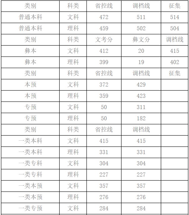 西昌學(xué)院錄取分?jǐn)?shù)線
