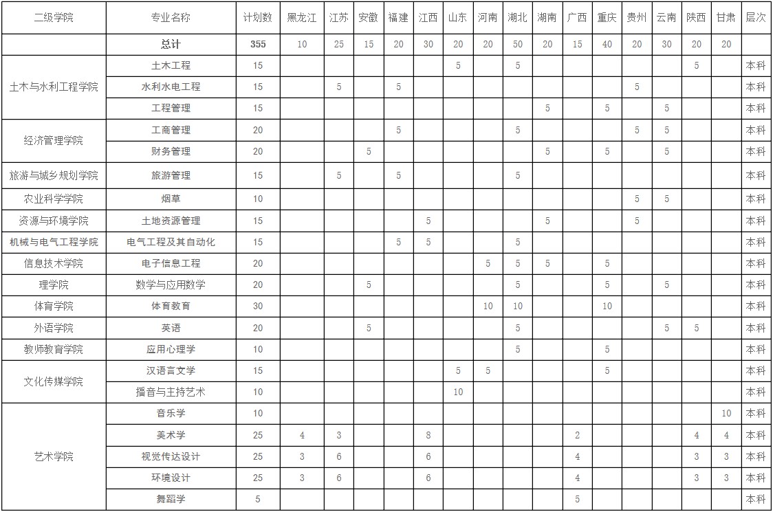 西昌學(xué)院招生計(jì)劃
