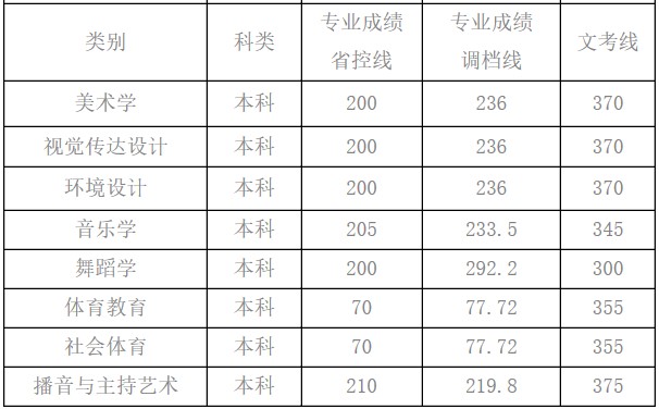 西昌學(xué)院錄取分?jǐn)?shù)線
