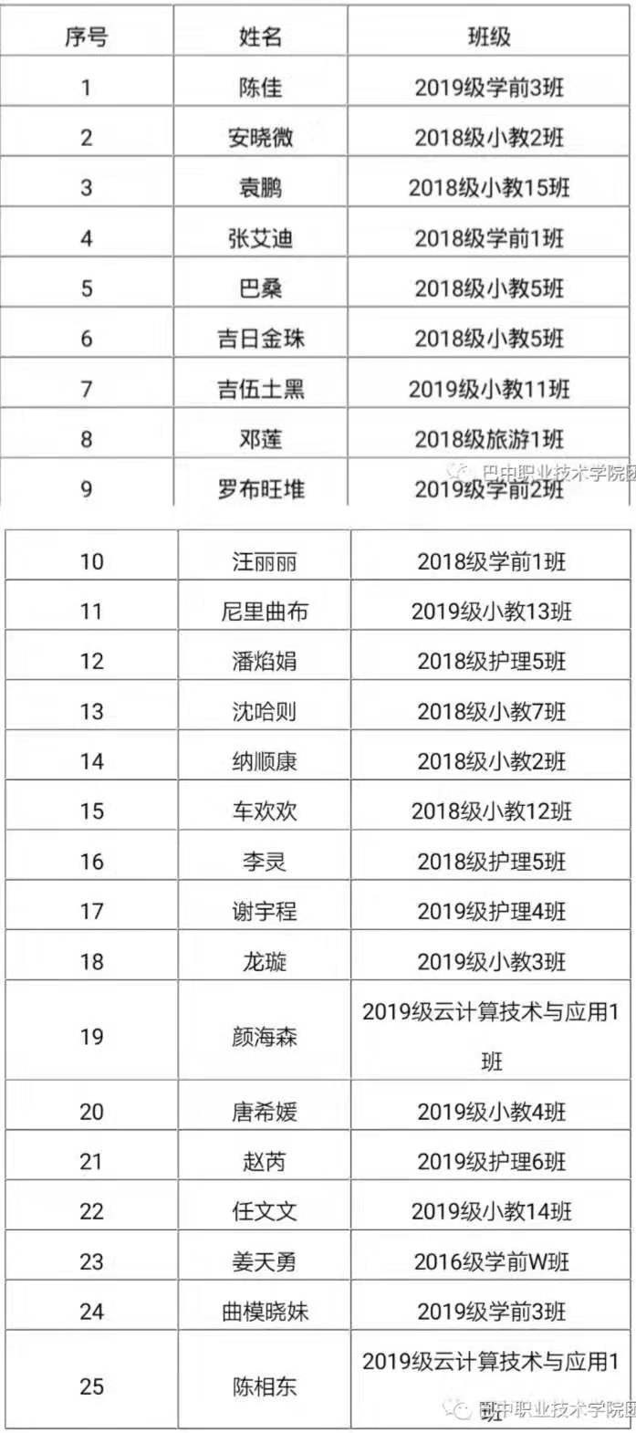 巴中職業(yè)技術(shù)學(xué)院校園十佳歌手晉級(jí)半決賽名單