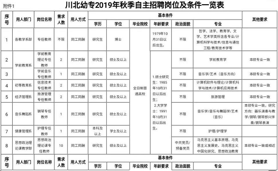 川北幼兒師范高等?？茖W校招聘崗位