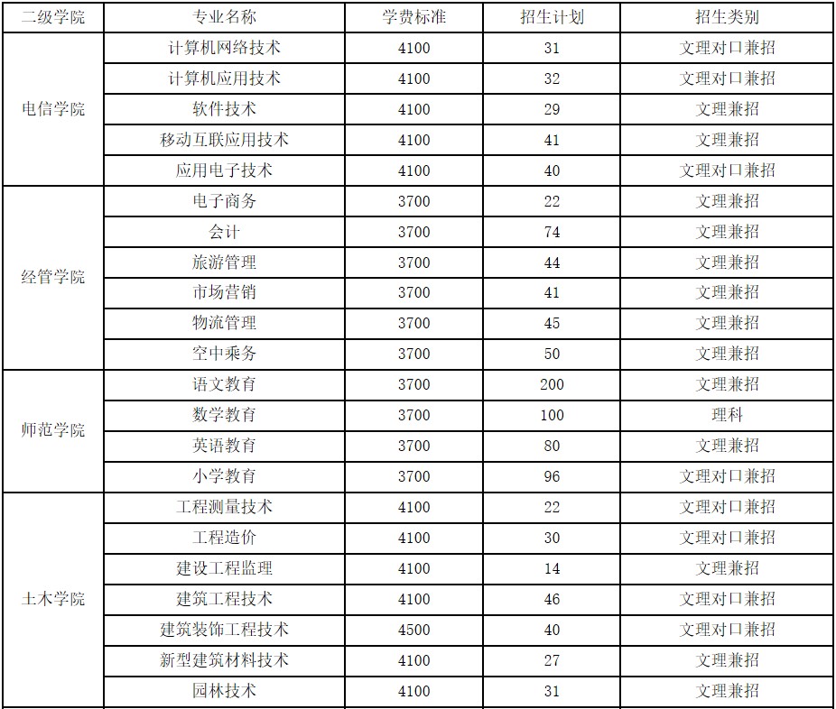 2020年廣安職業(yè)技術(shù)學(xué)院招生專(zhuān)業(yè)