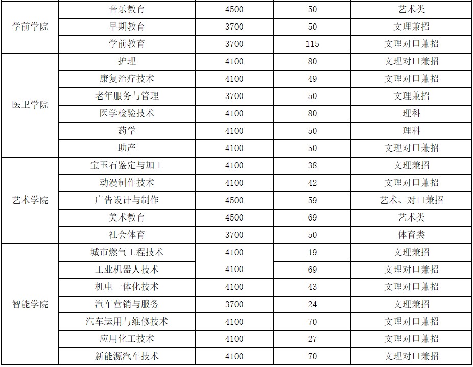 2020年廣安職業(yè)技術(shù)學(xué)院招生專(zhuān)業(yè)