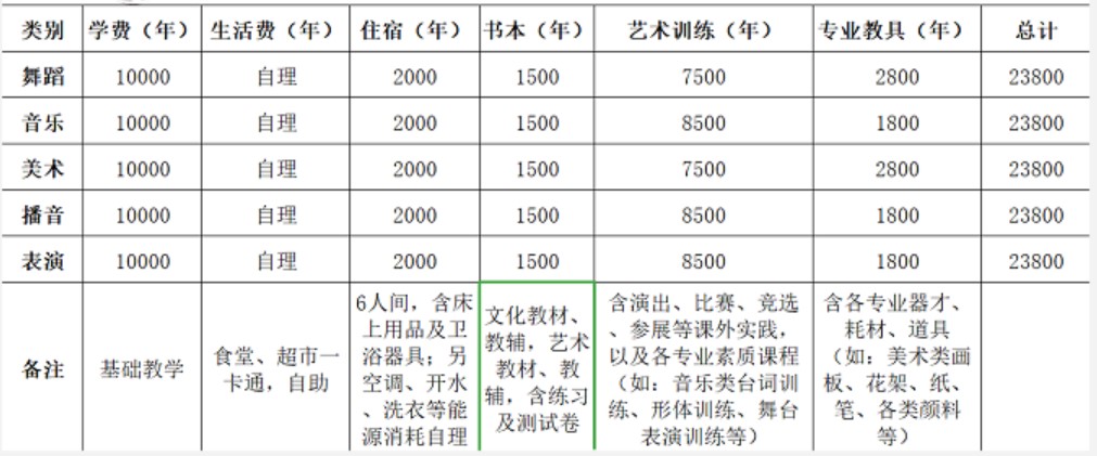 2020年成藝術(shù)附中收費(fèi)標(biāo)準(zhǔn)