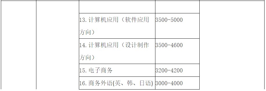成都職業(yè)學校華夏旅游學校2020年招生專業(yè)