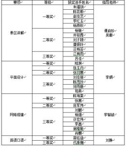 四川城市技師學(xué)院在成都中職院校銜接技能大賽獲佳績