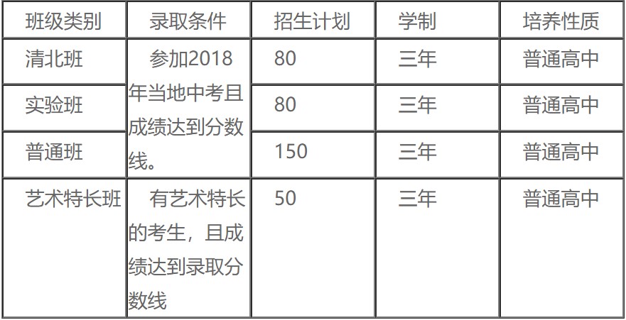 2020年華達高中學(xué)校招生計劃