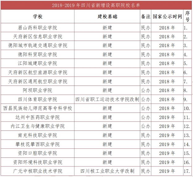 四川省新增高職院校名單