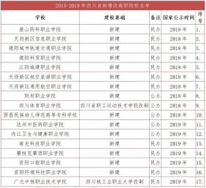 四川職業(yè)院校2020年四川高職單招院校會增加嗎