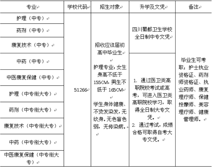 2020年四川中職學(xué)校蜀都衛(wèi)生學(xué)校招生專業(yè)