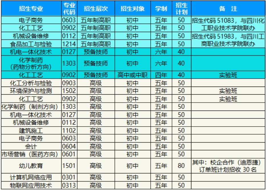 2020年四川理工技師學(xué)院招生專(zhuān)業(yè)