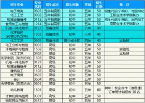 2020年四川中職學校四川理工技師學院招生簡章招生專業(yè)