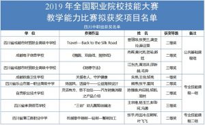 成都鐵路衛(wèi)校等7所成都中職學(xué)校在全國大賽獲獎(jiǎng)