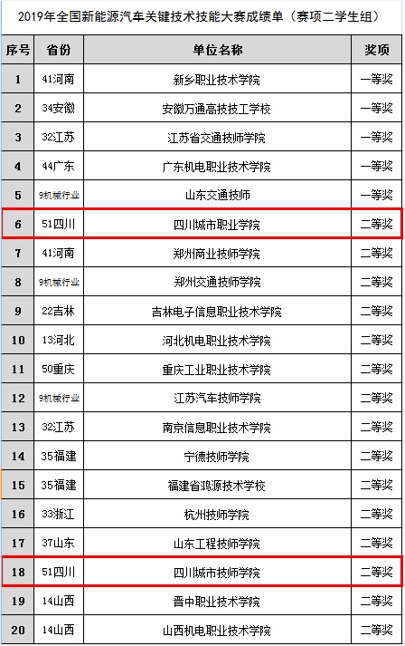 城市技師學(xué)院在新能源汽修大賽中獲獎