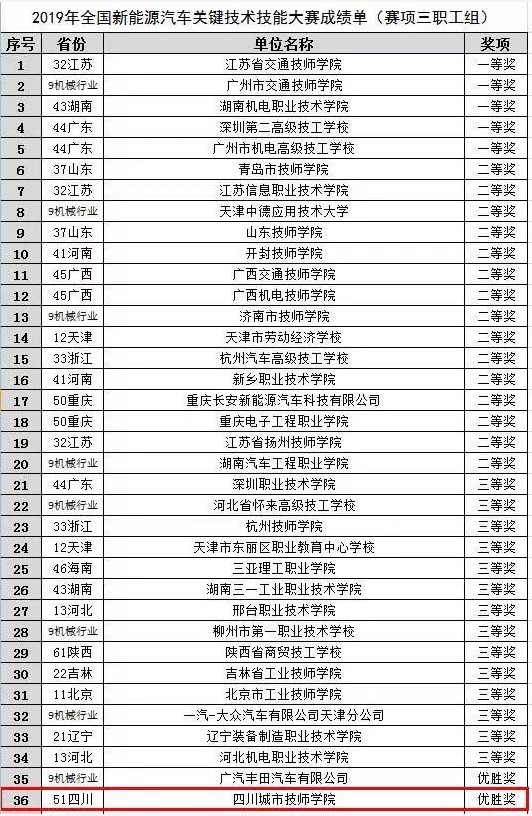 城市技師學(xué)院在新能源汽修大賽中獲獎