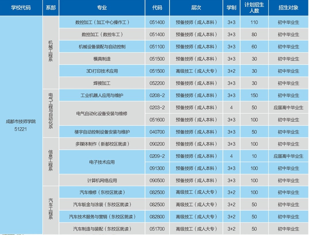 2020年成都技師學(xué)院招生專業(yè)