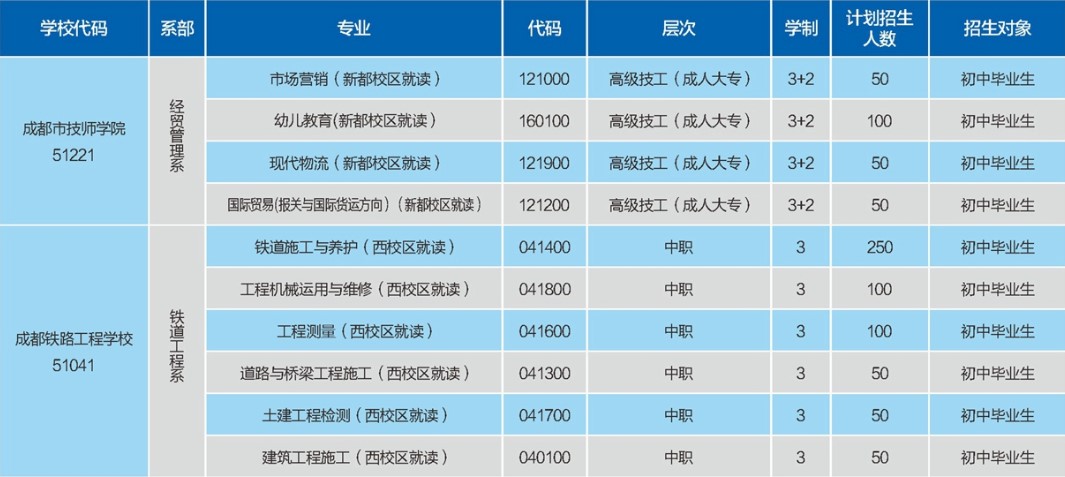 2020年成都技師學(xué)院招生專業(yè)