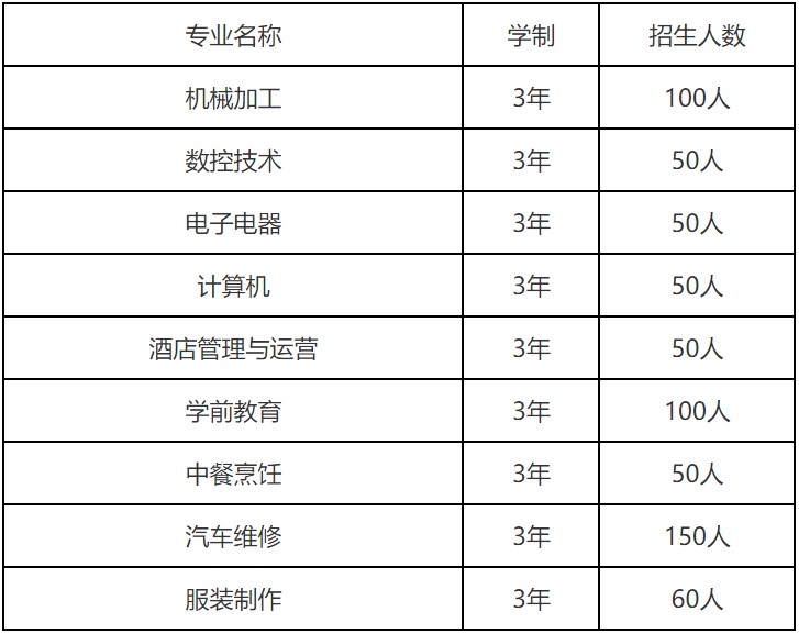 2020年四川省大邑縣職業(yè)高級(jí)中學(xué)招生專業(yè)