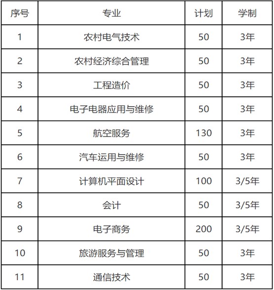 2020年四川商貿職業(yè)學校招生專業(yè)