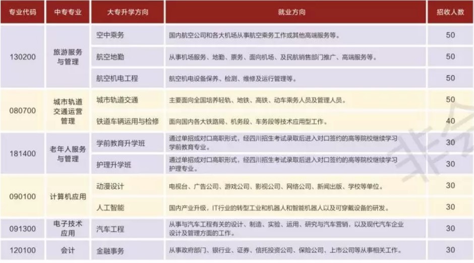 2020年成都天府職業(yè)技術(shù)學(xué)校專業(yè)及計(jì)劃一覽表