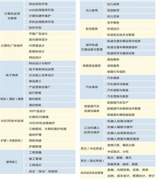 2020年四川五月花技師學(xué)院招生專業(yè)