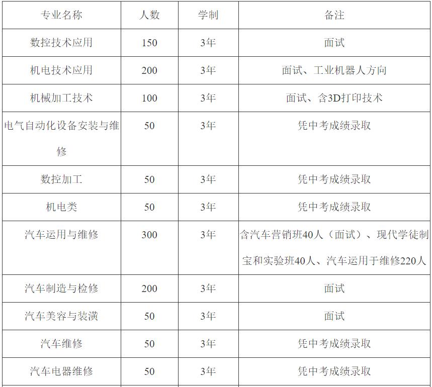 2020年四川省宜賓市職業(yè)技術(shù)學(xué)校招生專業(yè)