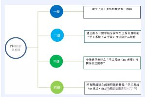 四川職業(yè)高中巴中職業(yè)技術(shù)學(xué)院建立學(xué)工疫情四級(jí)防控體系