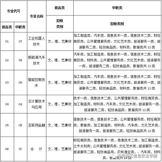 2020年天府新區(qū)信息職業(yè)學(xué)院單招招生專業(yè)、招生計劃