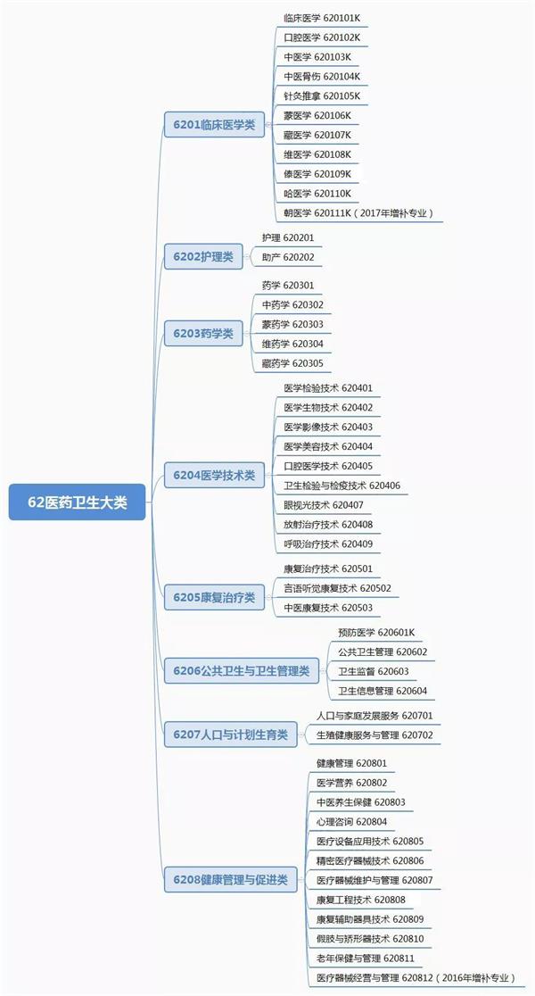 單招填報(bào)