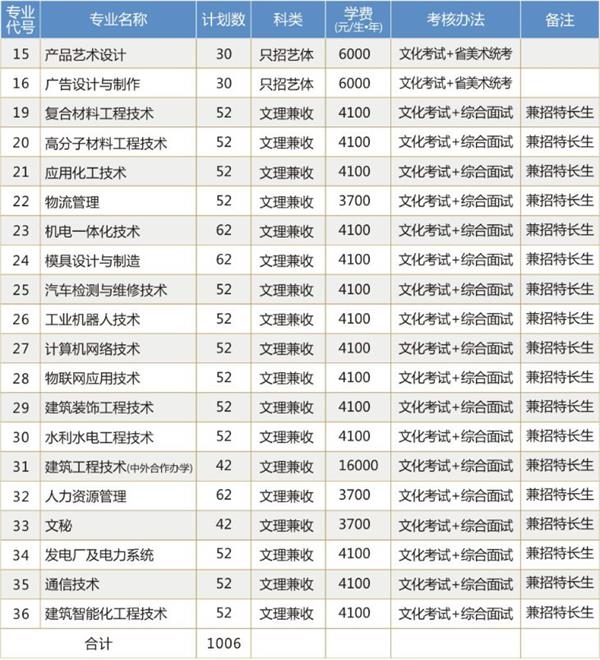 綿陽職業(yè)技術(shù)學院招生簡章